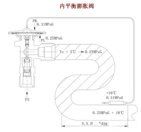 熱力膨脹閥的作用、結(jié)構(gòu)、選型、安裝及調(diào)試