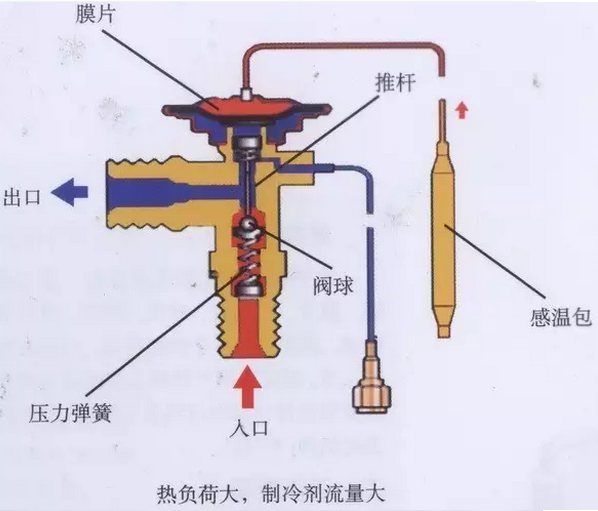 熱力膨脹閥的作用、結(jié)構(gòu)、選型、安裝及調(diào)試