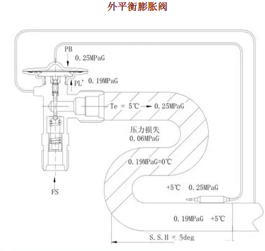 熱力膨脹閥的作用、結(jié)構(gòu)、選型、安裝及調(diào)試